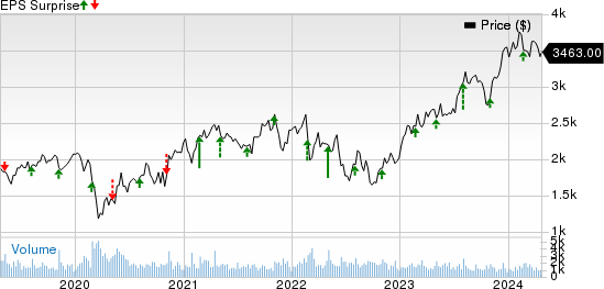 Booking Holdings Inc. Price and EPS Surprise