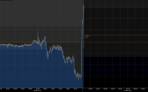 Traders piled into the pound following the news