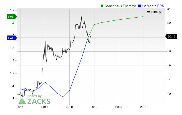 1st Constitution Bancorp (FCCY) shares have started gaining and might continue moving higher in the near term, as indicated by solid earnings estimate revisions.