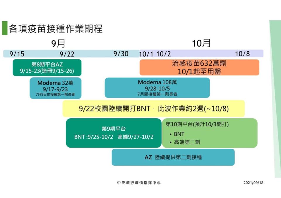 指揮中心規劃第十期疫苗接種同樣以BNT、高端疫苗為主，最快10月3日開打。   圖：中央流行疫情指揮中心/提供