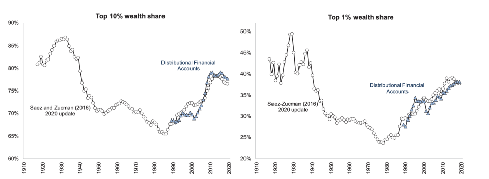 "The Rise of Income and Wealth Inequality in America: Evidence from Distributional Macroeconomic Accounts," by Emmanuel Saez and Gabriel Zucman