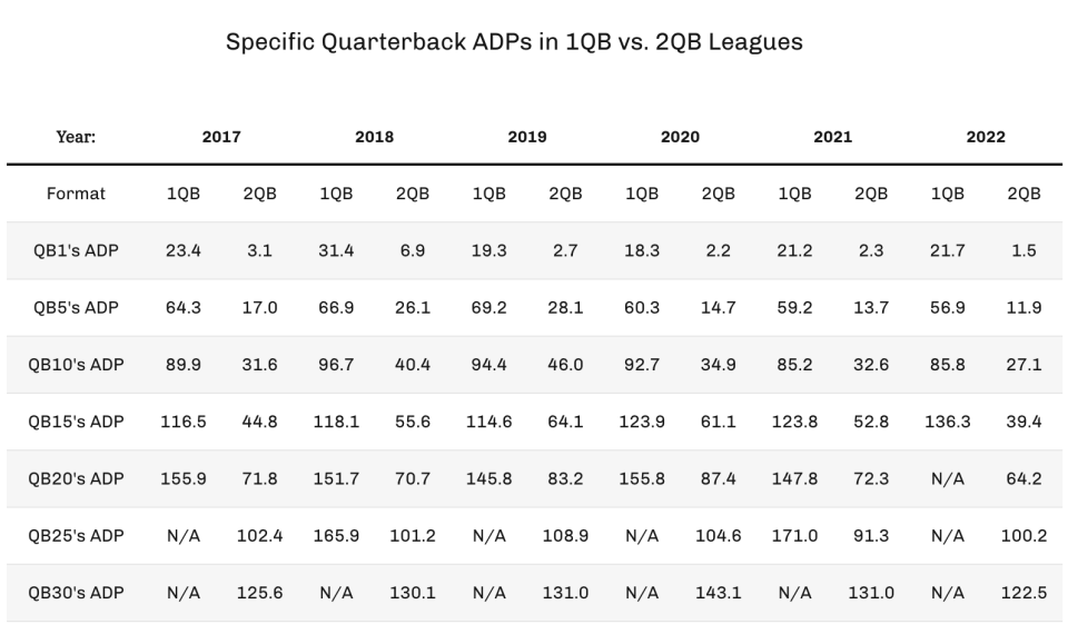 Specific QB ADPs in 1QB vs. 2QB leagues. (Chart by 4for4.com)