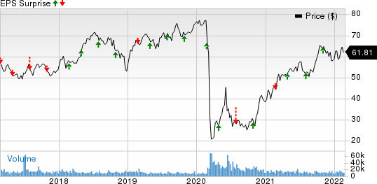ONEOK, Inc. Price and EPS Surprise