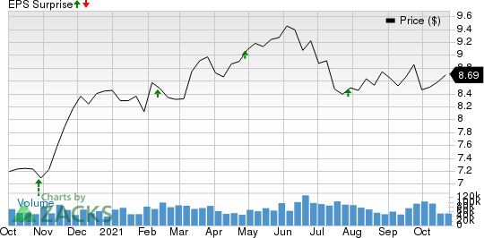 Annaly Capital Management Inc Price and EPS Surprise