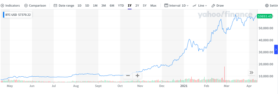 Bitcoin's ascent. One-year chart. Chart: Yahoo Finance UK