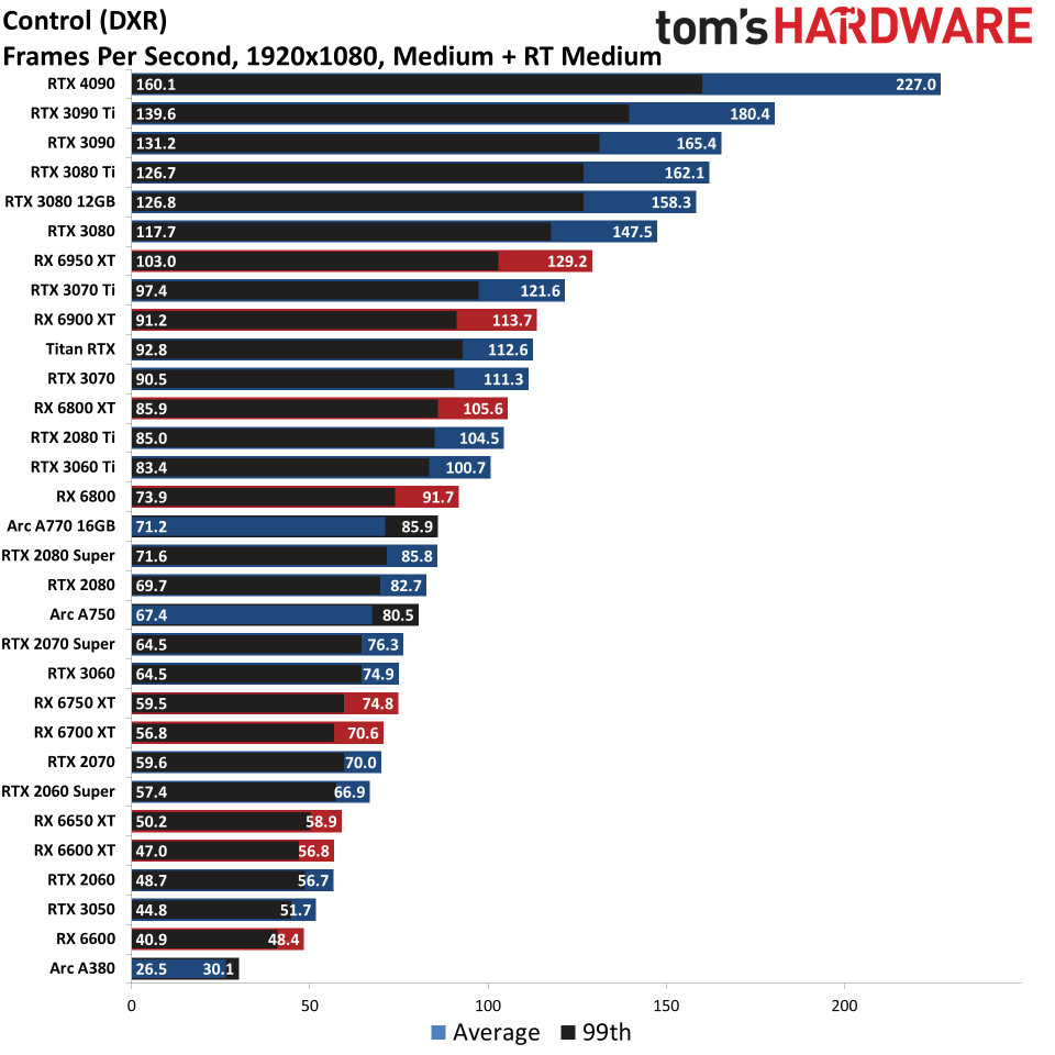 GPU benchmarks hierarchy ray tracing gaming performance charts