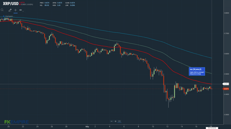 XRPUSD 180522 4-Hourly Chart