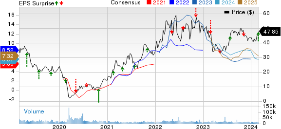 Ovintiv Inc. Price, Consensus and EPS Surprise