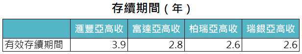 資料來源：各基金月報，「鉅亨買基金」整理，資料截至2021/3/31。上表僅列舉晨星亞洲高收益債券類別中管理規模較大之基金，。此資料僅為歷史數據模擬回測，不為未來投資獲利之保證，在不同指數走勢、比重與期間下，可能得到不同數據結果。