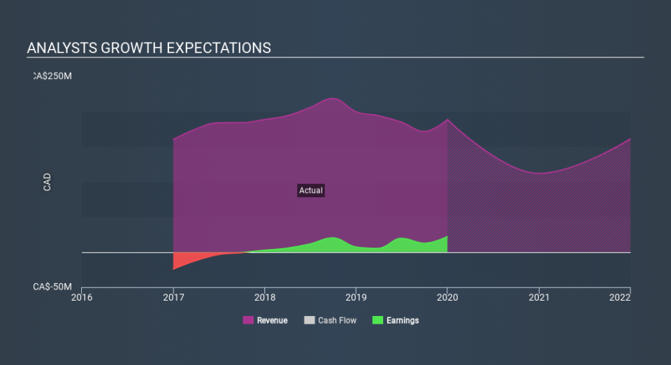 TSX:BNE Past and Future Earnings April 28th 2020