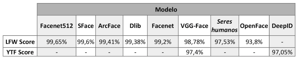 Ratios de reconocimiento correcto de diferentes modelos de reconocimiento facial. Los datos han sido proporcionados por los autores de los algoritmos y se han obtenido sobre las bases de datos Labeled Faces in the Wild (LFW) y Youtube Faces in the Wild (YTF).