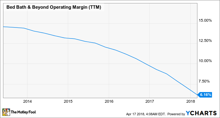 BBBY Operating Margin (TTM) Chart