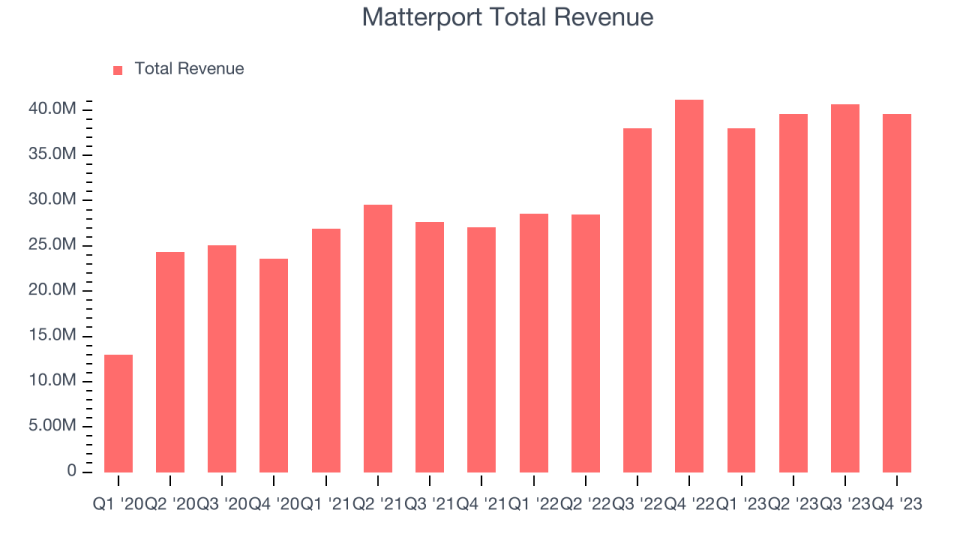 Matterport Total Revenue