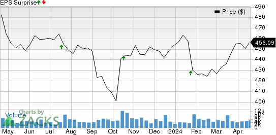 Lockheed Martin Corporation Price and EPS Surprise