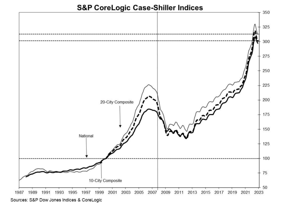 (Source: SPDJI via TKer)