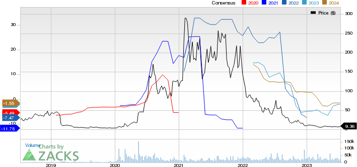 Novavax, Inc. Price and Consensus