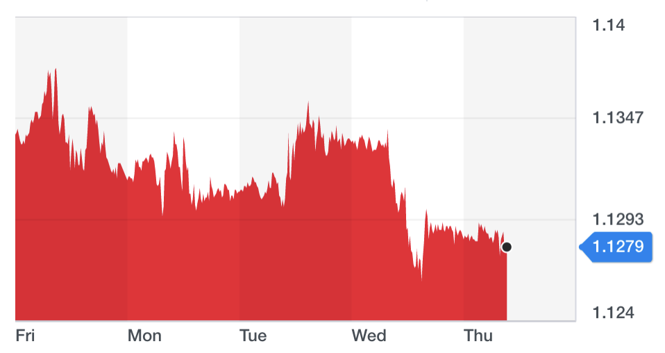 The pound was down slightly on Thursday, close to near two-week lows. Chart: Yahoo Finance