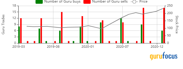 The 5 Most-Sold Guru Stocks of the 4th Quarter