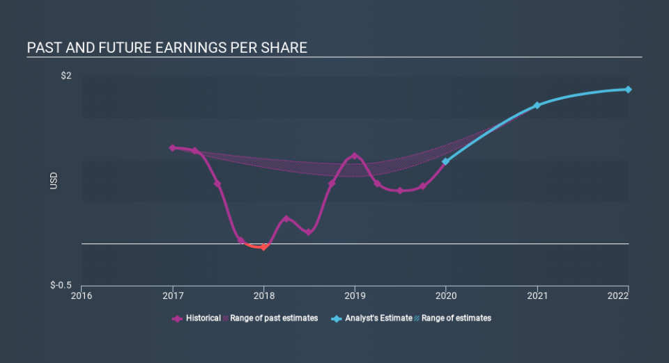 NYSE:HRTG Past and Future Earnings April 7th 2020