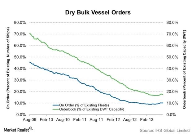 Dry Bulk Vessel Orders 2013-08-12