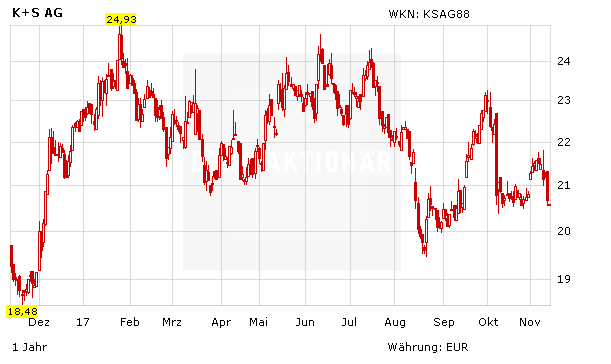 K+S: Der Countdown läuft