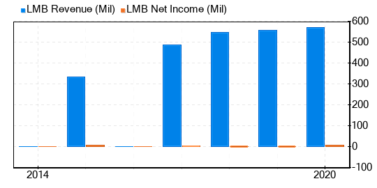 Limbach Holdings Stock Appears To Be Significantly Overvalued