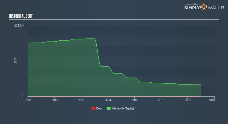 AIM:RPT Historical Debt Dec 29th 17