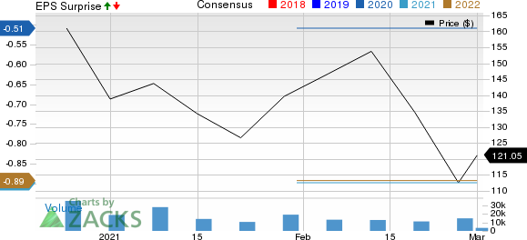 C3.ai, Inc. Price, Consensus and EPS Surprise