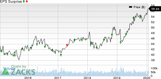 Coca-Cola Company (The) Price and EPS Surprise