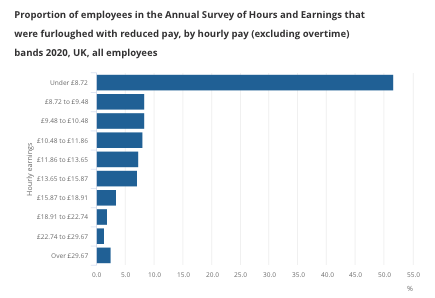 ONS stats on the number of workers furloughed on low pay. Chart: ONS