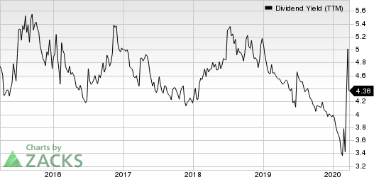 Algonquin Power & Utilities Corp. Dividend Yield (TTM)