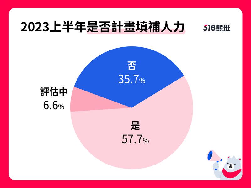 內需大增！近6成企業2023上半年將填補人力，迎接解封商機。（圖／數字科技）