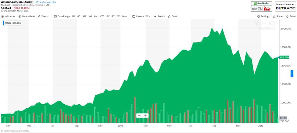 (Graphic:Yahoo Finance)