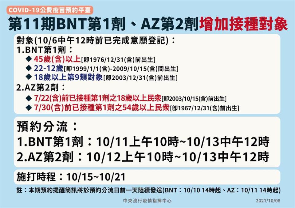 新冠公費疫苗目前開放到第11期上網預約。（圖／指揮中心提供）