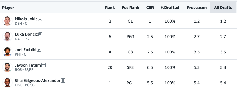 Here's a look at the average draft position of the top-five picks in fantasy basketball.