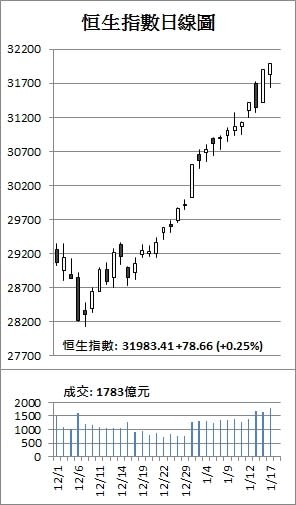 【收市解碼】港股超07年 創31983點歷史新高