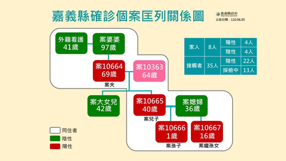 嘉義縣政府公佈確診個案匡列關係圖。   圖：嘉義縣政府/提供