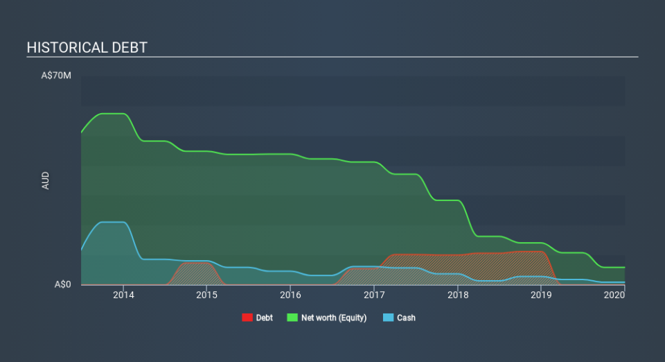 ASX:OXX Historical Debt April 1st 2020