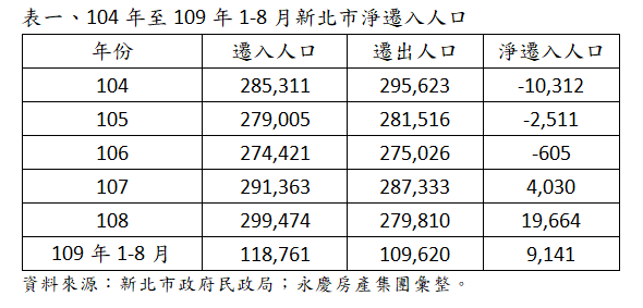 104年至109年1-8月新北市淨遷入人口。