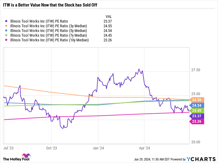 ITW PE ratio chart