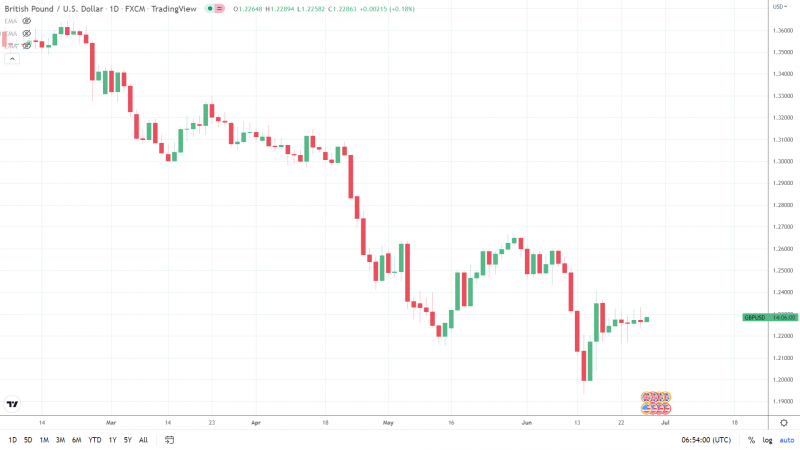 GBPUSD 280622 Daily Chart