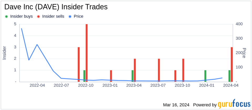 Insider Sell: CFO and Secretary Kyle Beilman Divests 4,188 Shares of Dave Inc (DAVE)