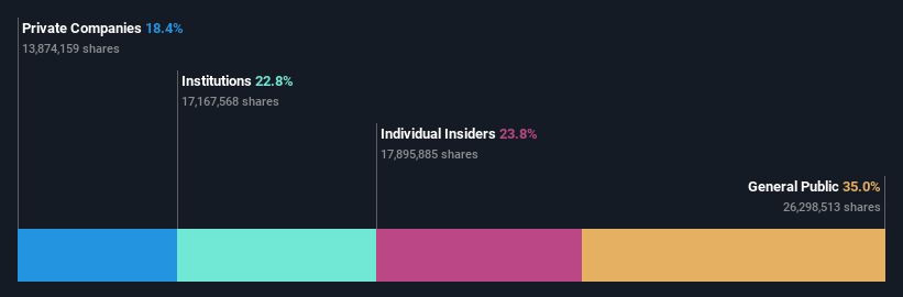 SHSE:688766 Ownership Breakdown as at Jun 2024