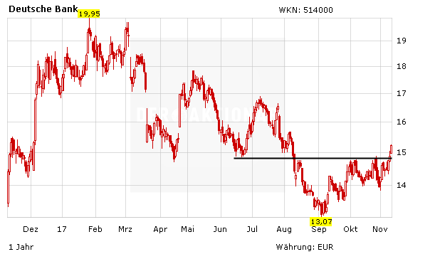 Deutsche Bank: Kommt jetzt der große Kahlschlag?