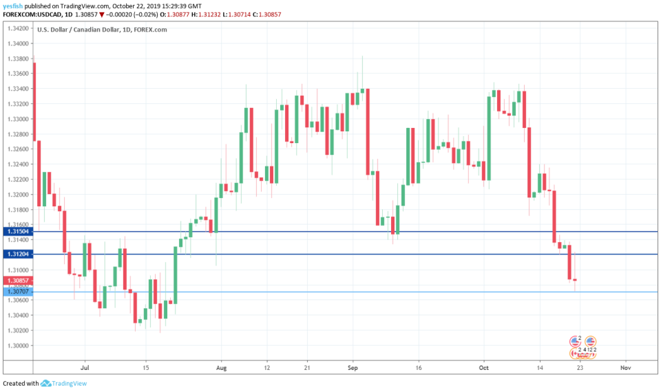 USDCAD 1-Day Chart