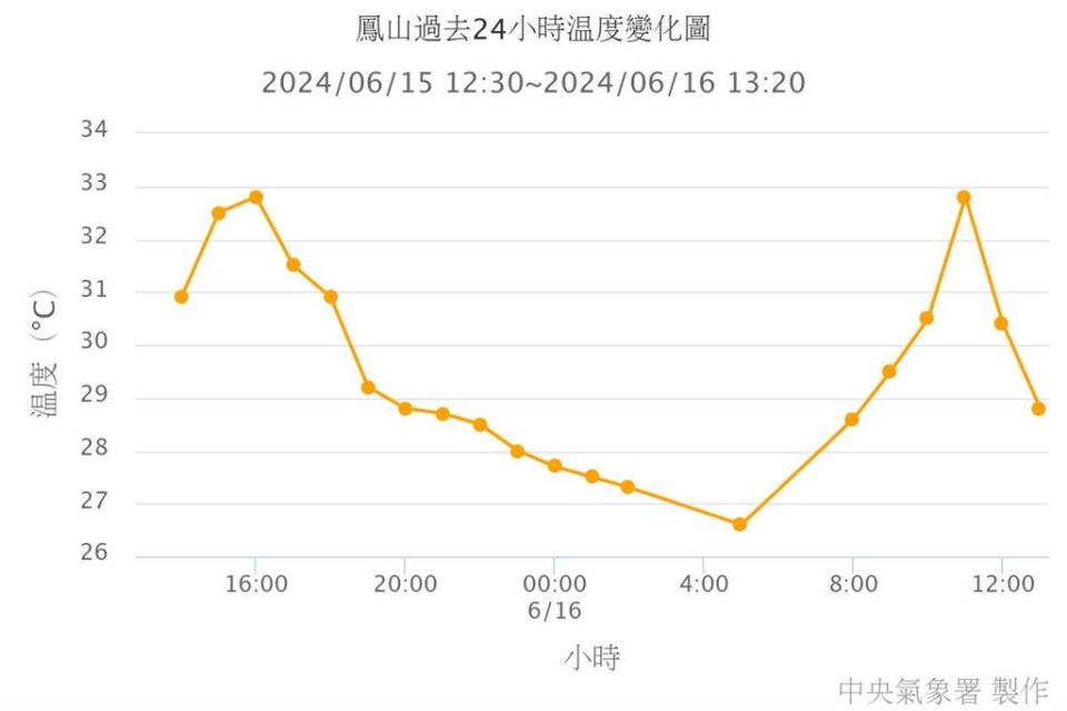 快新聞／熱！高雄上午氣溫逼近33度　陸官生不敵烈日直曬疑中暑