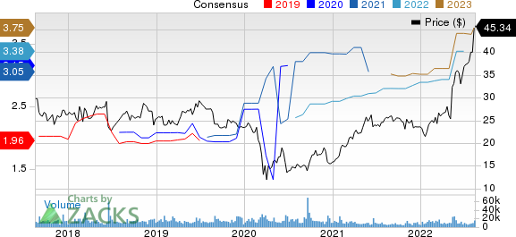 H&R Block, Inc. Price and Consensus