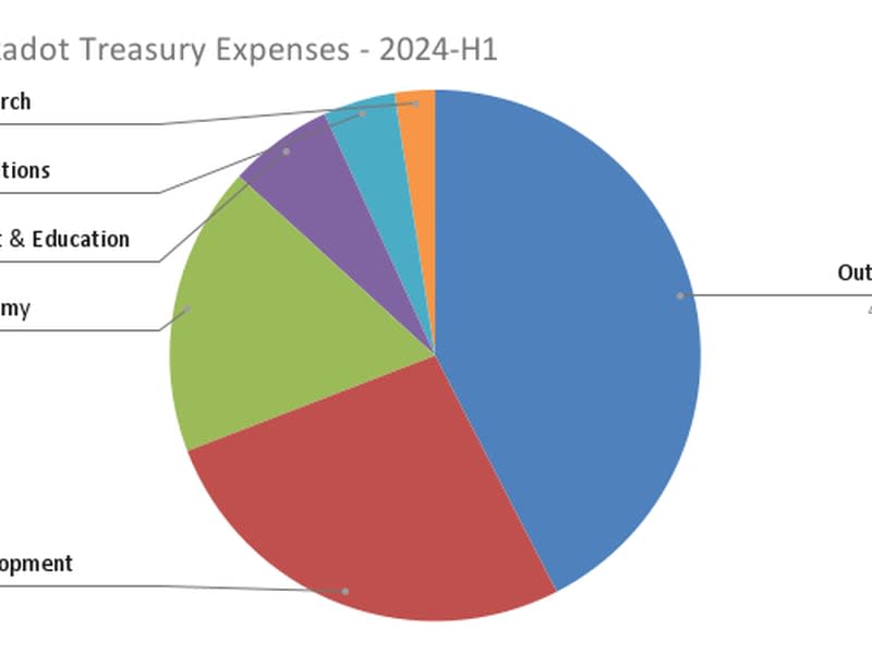 (Polkadot Treasury Report)