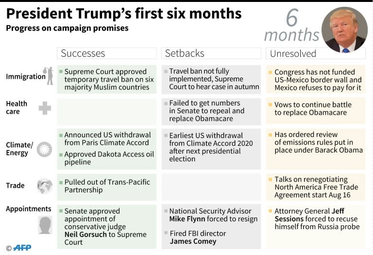 President Trump's first six months