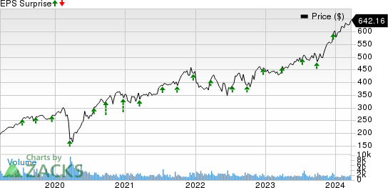 Cintas Corporation Price and EPS Surprise